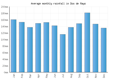 Dos de Mayo monthly rainfall chart (mm)