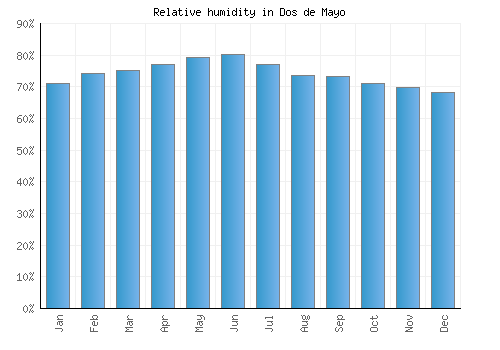 Dos de Mayo relative humidity averages
