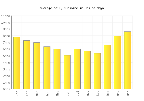 Dos de Mayo average daily sunshine chart
