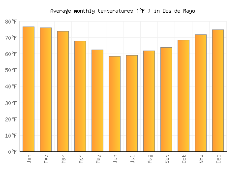 Dos de Mayo average temperature chart (Fahrenheit)