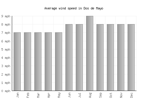 Dos de Mayo average winspeed by month (mph)