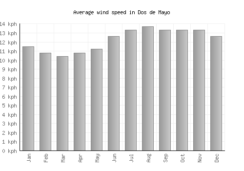 Dos de Mayo average winspeed by month (km/h)