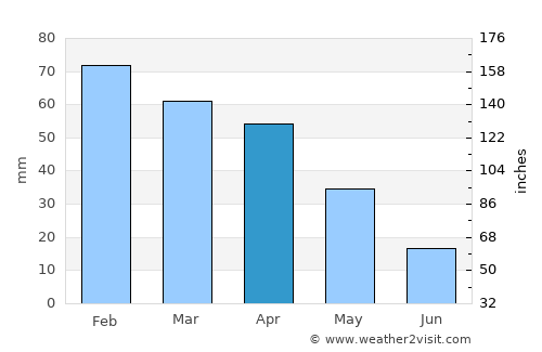 Dos Hermanas average rain in April