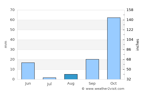 Dos Hermanas average rain in August