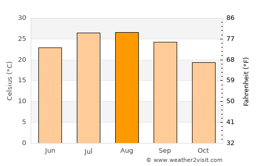 Dos Hermanas average temperature in August