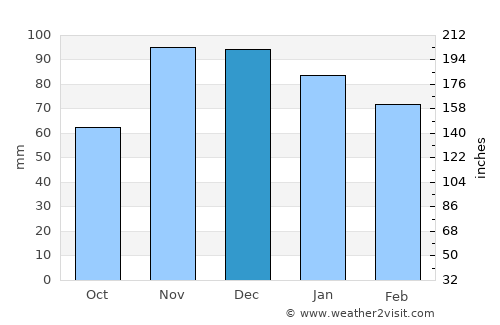 Dos Hermanas average rain in December