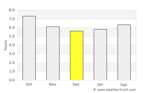 Dos Hermanas average rain in December
