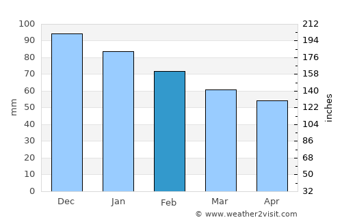 Dos Hermanas average rain in February