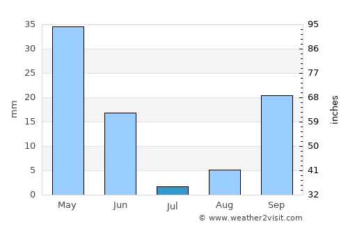 Dos Hermanas average rain in July