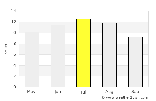 Dos Hermanas average rain in July