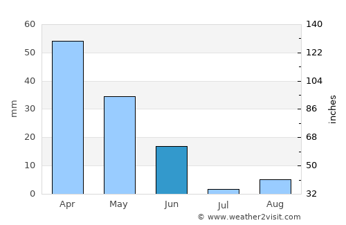 Dos Hermanas average rain in June