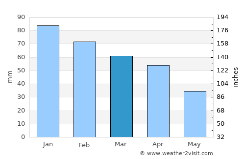 Dos Hermanas average rain in March