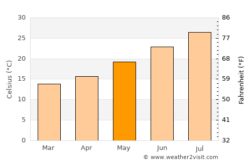 Dos Hermanas average temperature in May