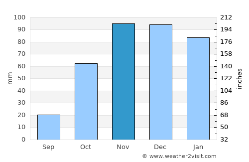 Dos Hermanas average rain in November