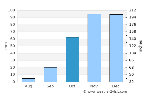 Dos Hermanas average rain in October