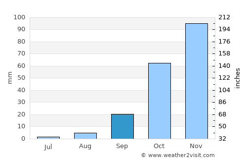 Dos Hermanas average rain in September