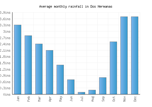 Dos Hermanas monthly rainfall chart (inches)