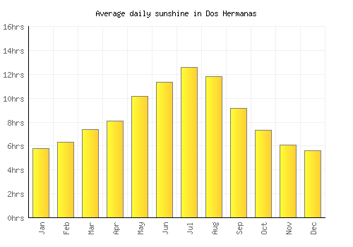 Dos Hermanas average daily sunshine chart