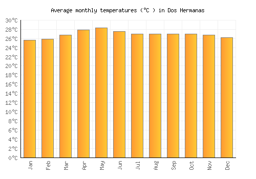 Dos Hermanas average temperature chart (Celsius)