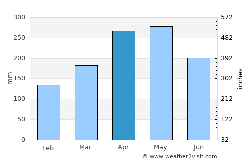 Dos Quebradas average rain in April