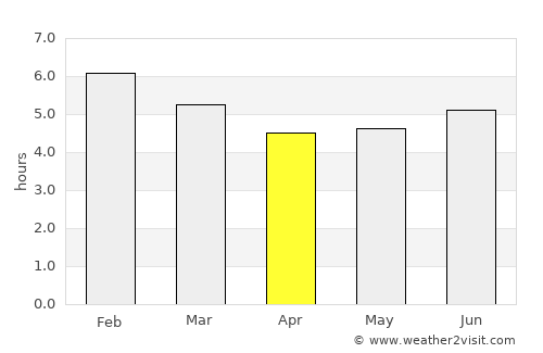 Dos Quebradas average rain in April