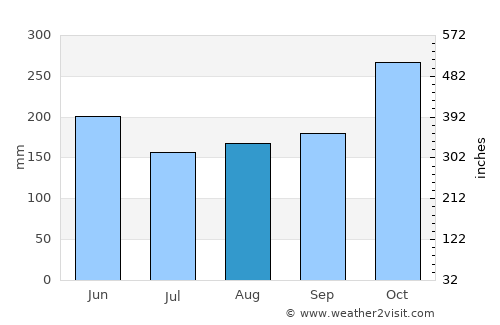 Dos Quebradas average rain in August