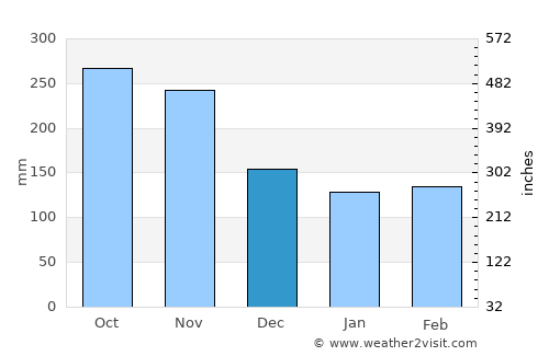 Dos Quebradas average rain in December