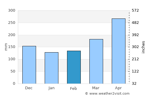 Dos Quebradas average rain in February