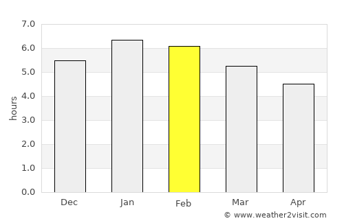 Dos Quebradas average rain in February