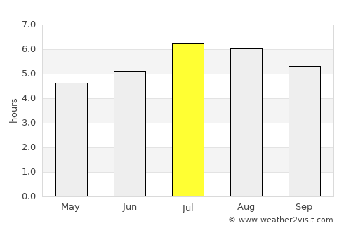 Dos Quebradas average rain in July