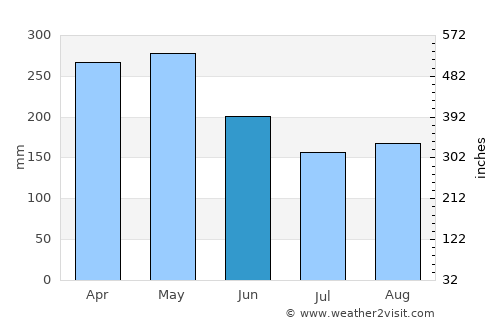 Dos Quebradas average rain in June