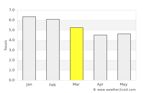 Dos Quebradas average rain in March