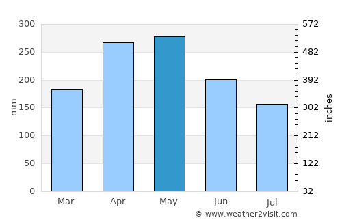 Dos Quebradas average rain in May