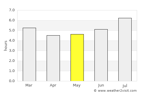 Dos Quebradas average rain in May