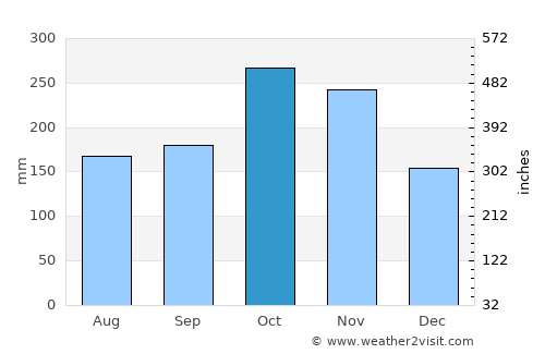 Dos Quebradas average rain in October