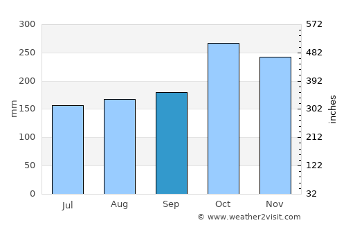 Dos Quebradas average rain in September