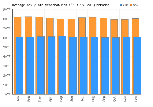 Dos Quebradas average minimum / maximum temperatures (Fahrenheit)