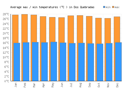 Dos Quebradas average minimum / maximum temperatures (Celsius)