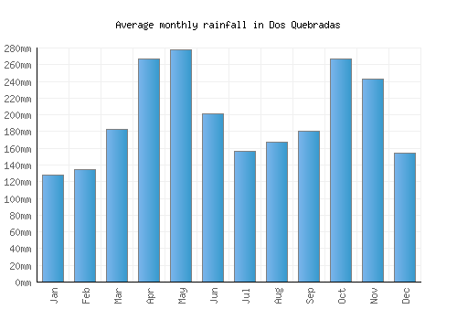 Dos Quebradas monthly rainfall chart (mm)