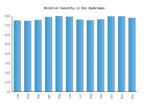Dos Quebradas relative humidity averages