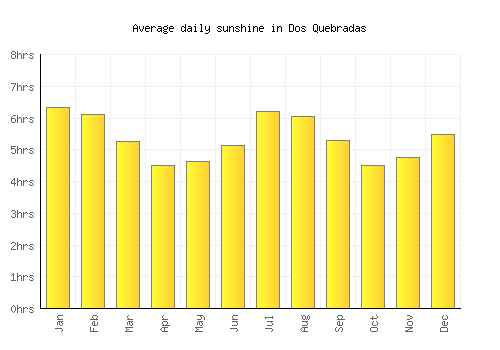 Dos Quebradas average daily sunshine chart
