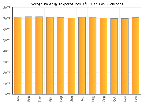 Dos Quebradas average temperature chart (Fahrenheit)