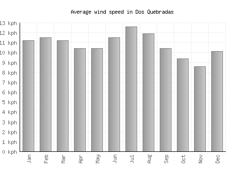 Dos Quebradas average winspeed by month (km/h)