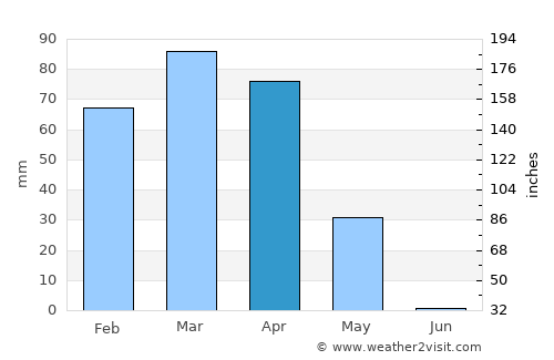 Dōshī average rain in April