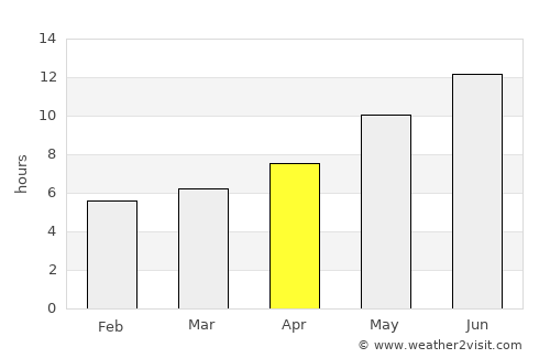 Dōshī average rain in April
