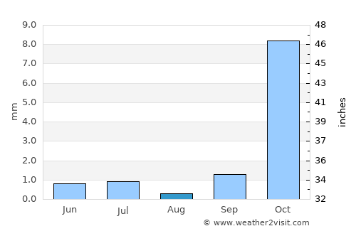 Dōshī average rain in August