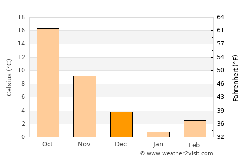 Dōshī average temperature in December