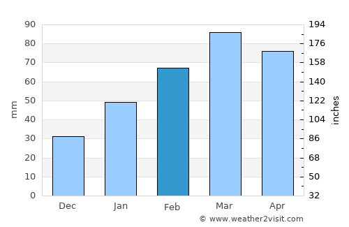 Dōshī average rain in February
