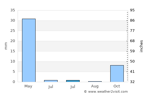 Dōshī average rain in July