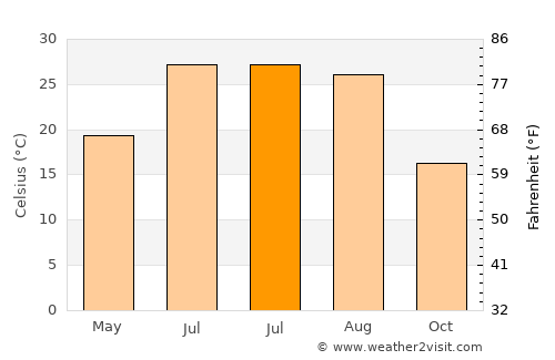 Dōshī average temperature in July